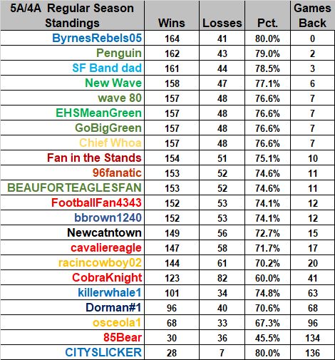 Results - SCPrepTalk 5A/4A Pick'em Week 10 - Regular Season - SCPrepTalk