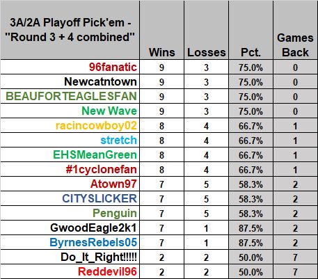 Results - SCPrepTalk 3A/2A Playoff Pick'em -"Round Four" - SCPrepTalk