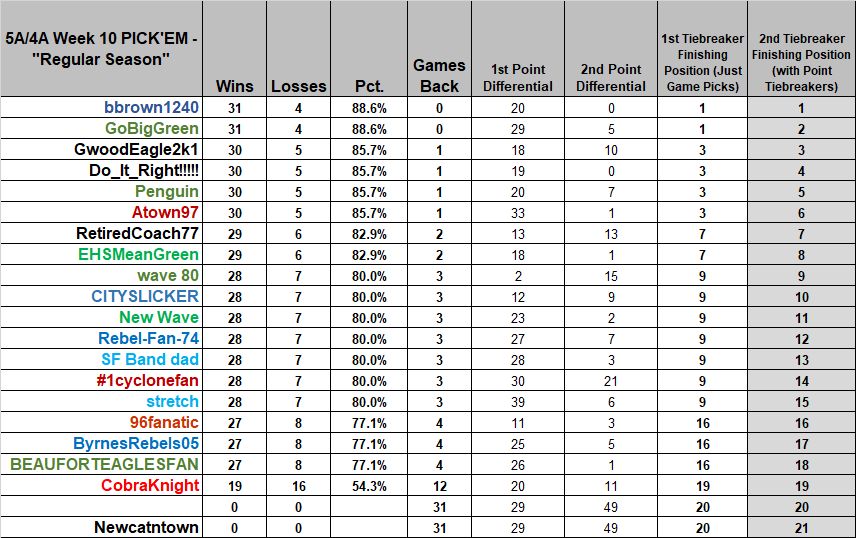 Results - SCPrepTalk 5A/4A Pick'em Week 10 - 'Regular Season' - SCPrepTalk