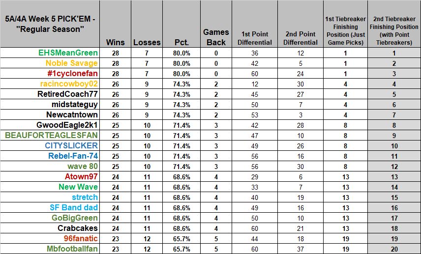 Results- 5A/4A Pick'em - Week 8 - SCPrepTalk