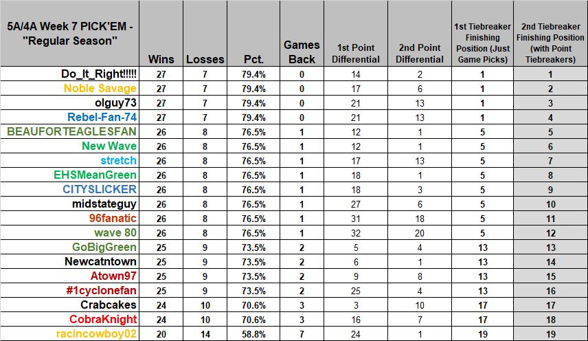 Results- 5A/4A Pick'em - Week 8 - SCPrepTalk