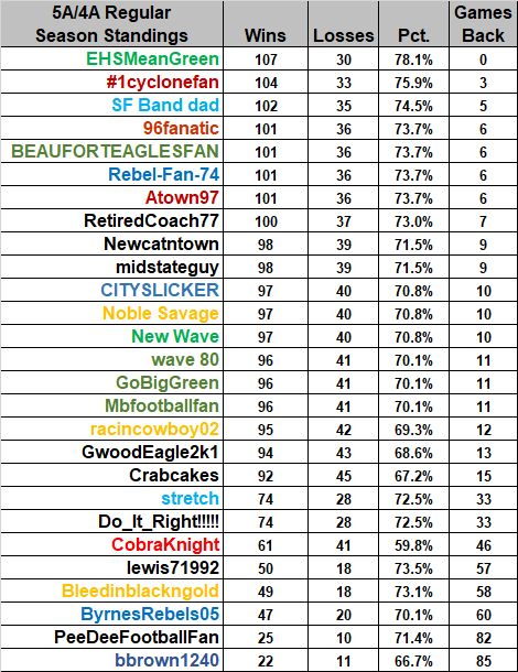 Results- 5A/4A Pick'em - Week 8 - SCPrepTalk