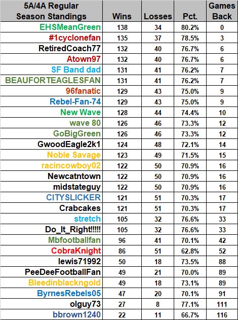 Results - SCPrepTalk 5A/4A Pick'em Week 10 - Regular Season - SCPrepTalk