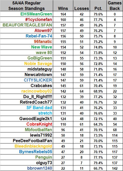 Results - SCPrepTalk 5A/4A Pick'em Week 10 - Regular Season - SCPrepTalk